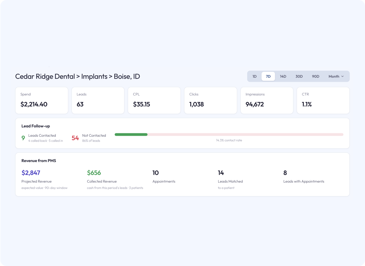 Campaign dashboard showing spend, leads, contact rate, booked appointments and projected revenue