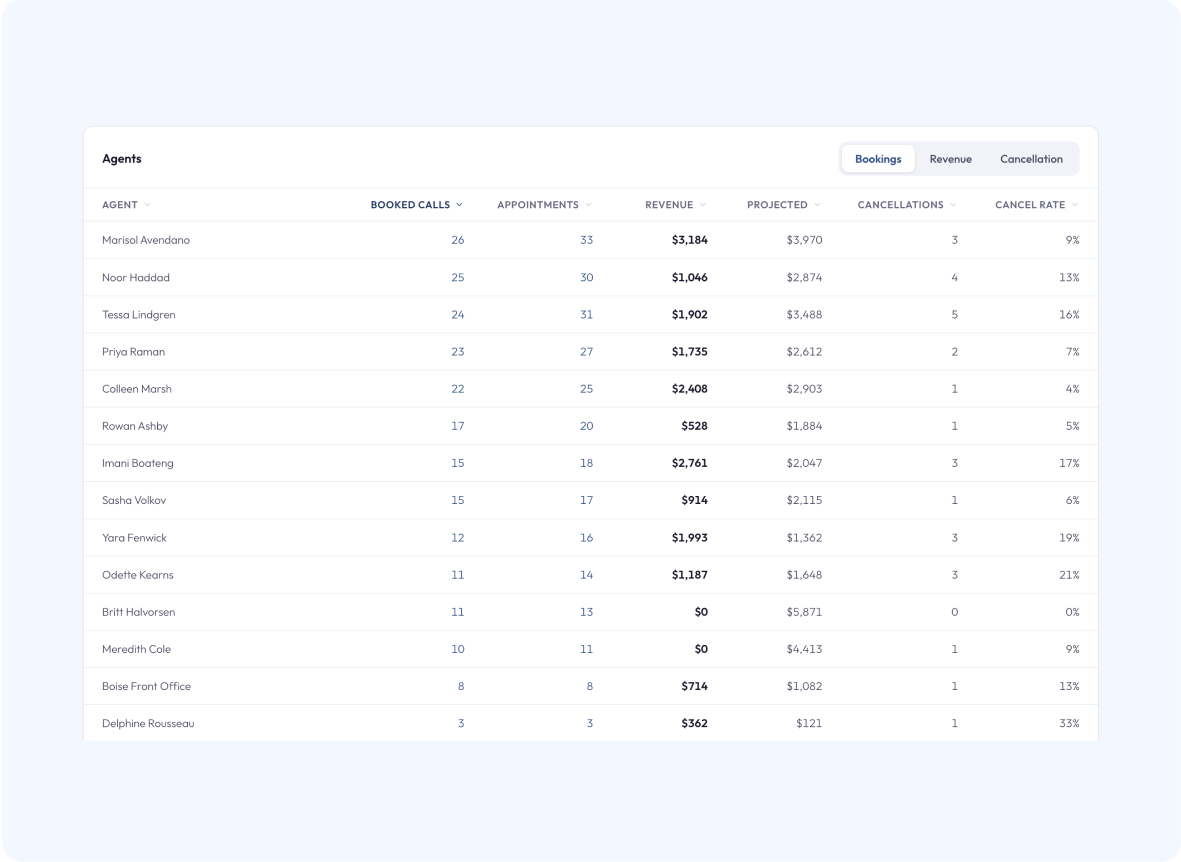 Agents table ranked by booked calls, appointments, realized and projected revenue
