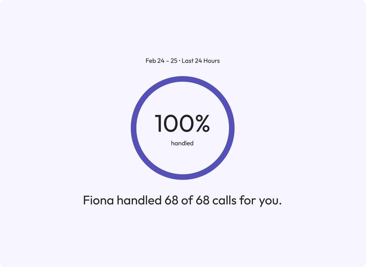 Fiona handled 68 of 68 calls in the last 24 hours